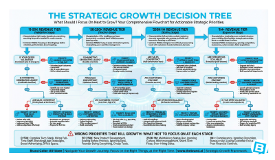 The Strategic Growth Decision Tree